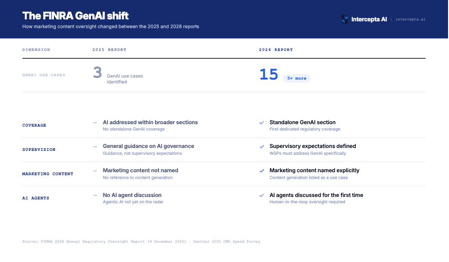 AI-Generated Marketing Content Is Now a FINRA Supervisory Priority